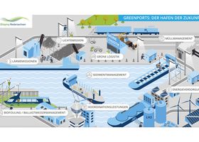 Green Ports, Nachhaltig, Schifffahrt