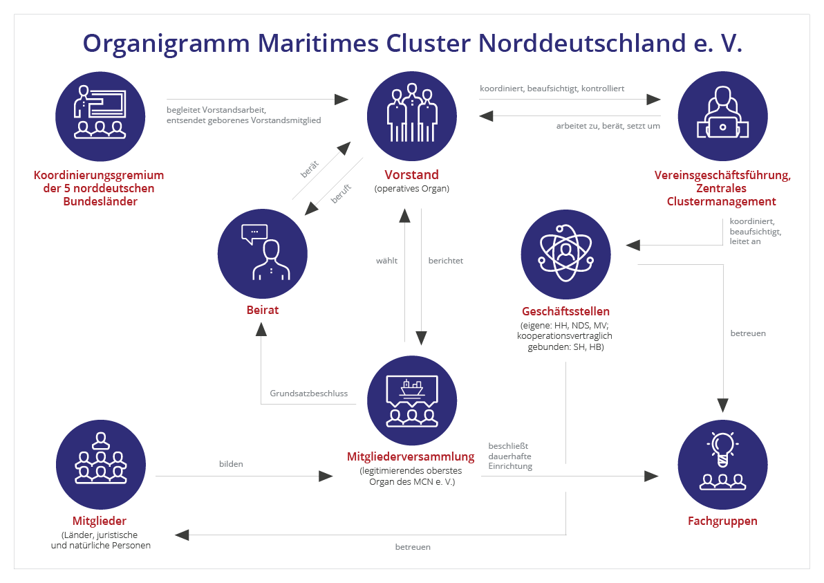 Organigramm Maritimes Cluster Norddeutschland e. V.