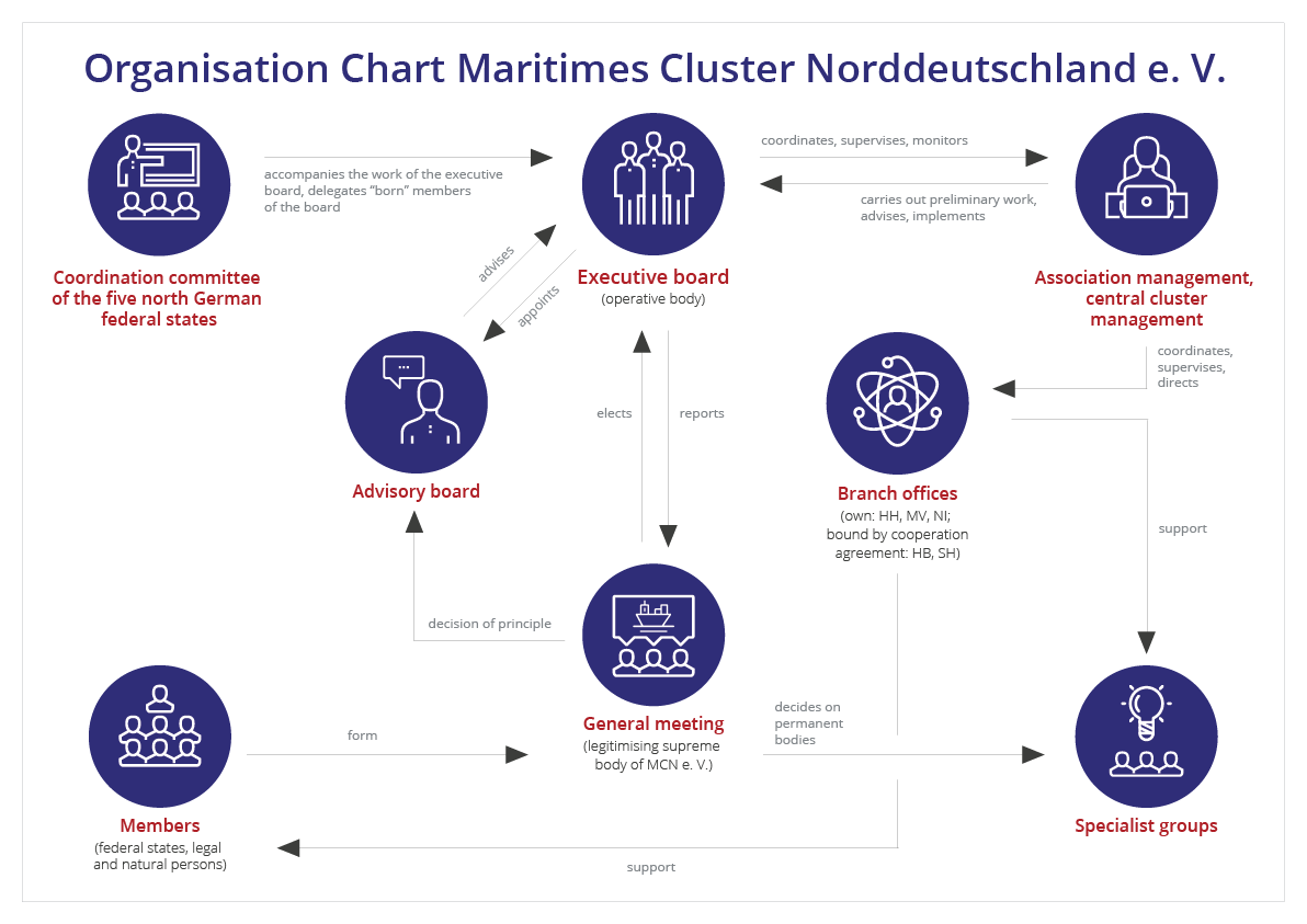 Organisation Chart Maritimes Cluster Norddeutschland e. V.
